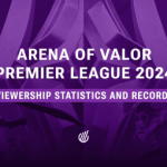 In spite of the favorites’ early elimination, the Arena of Valor Premier League 2024 has grown to be one of the most watched events in the game.